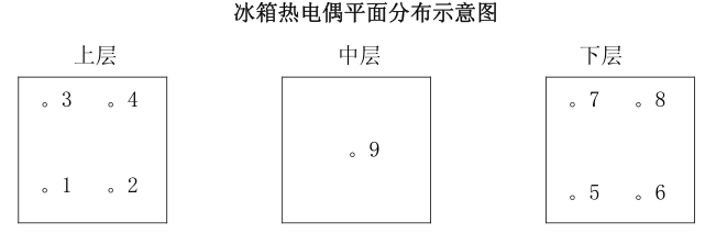 冰箱測(cè)試點(diǎn)分布示意圖