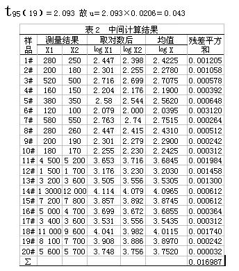 置信度分布
