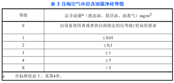 壓縮空氣含油量?jī)艋燃?jí)