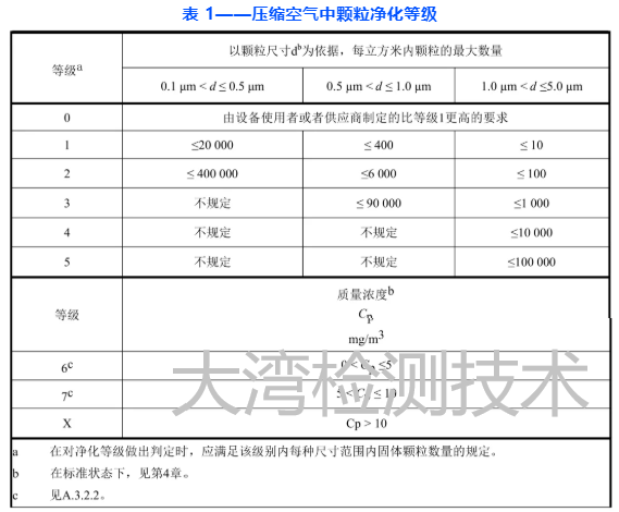 壓縮空氣質(zhì)量檢測(cè)顆粒等級(jí)