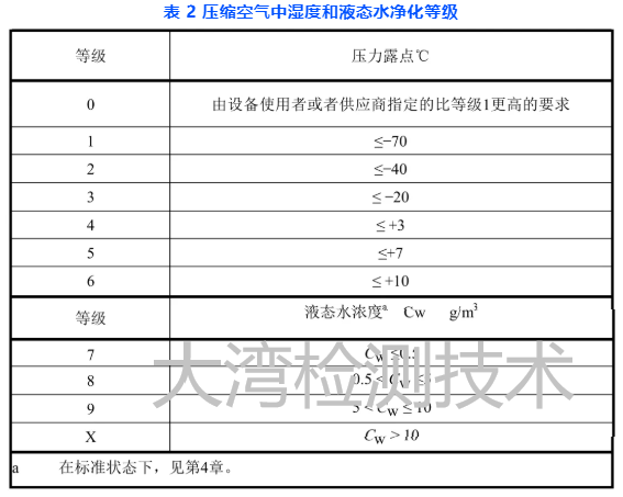 壓縮空氣濕度和液態(tài)水等級(jí)