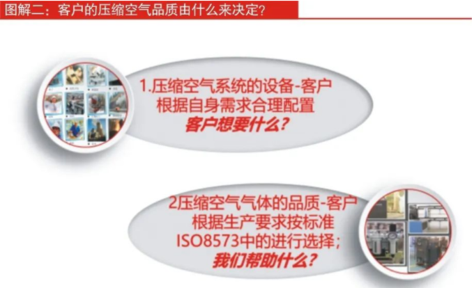 客戶壓縮空氣品質