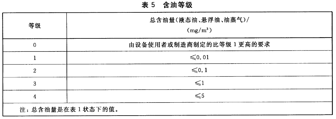 含油等級