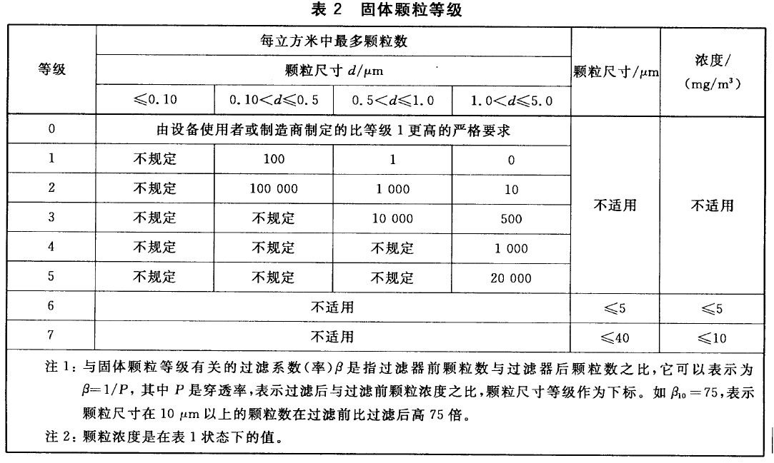 顆粒物等級